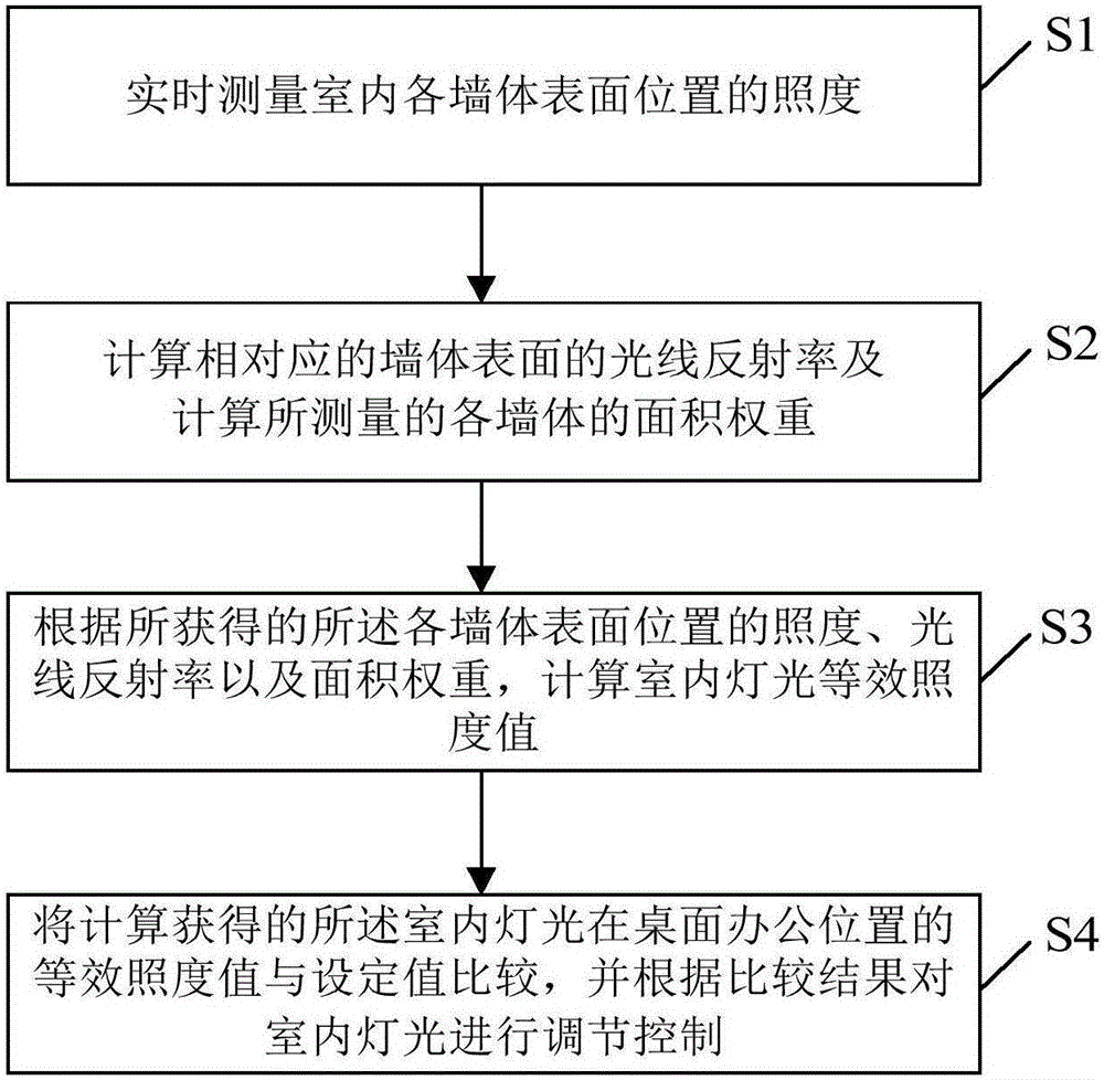 Indoor light control method and system