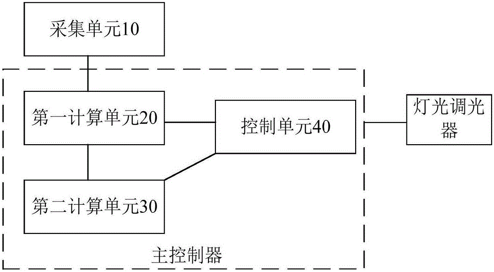 Indoor light control method and system