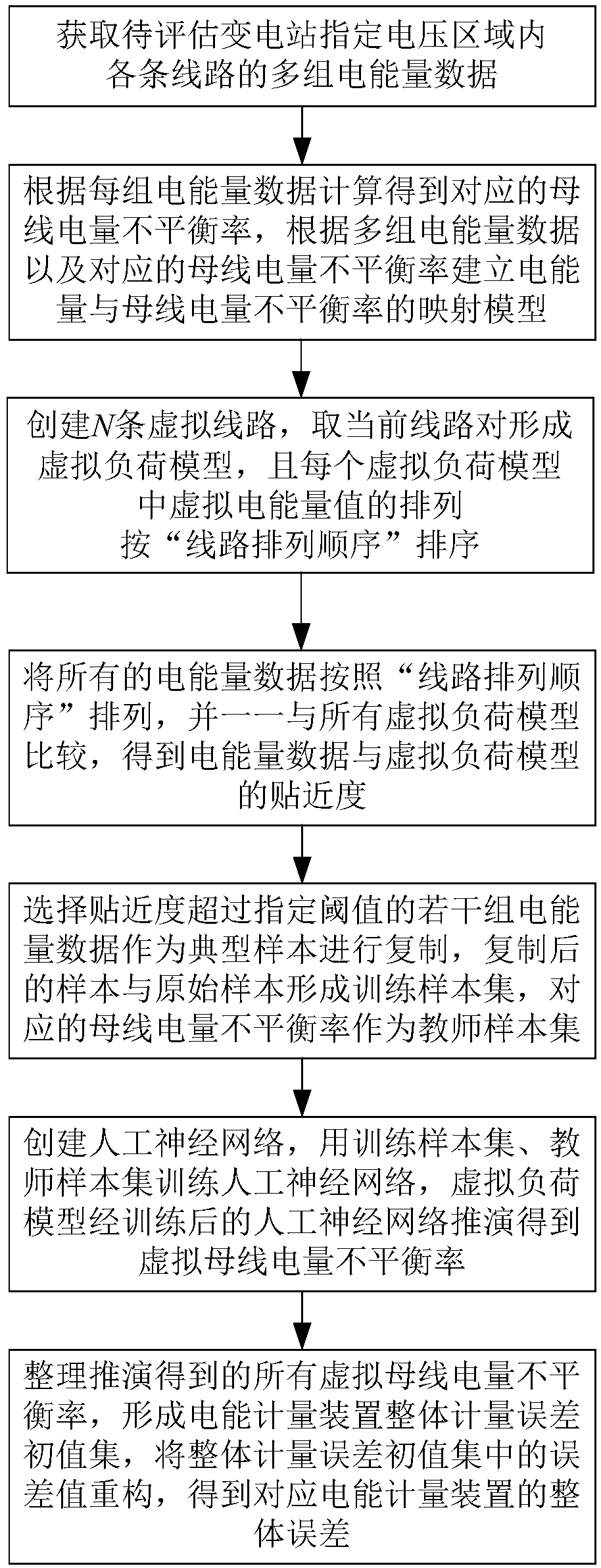 Error detection method and system of electric energy metering device based on big data deduction