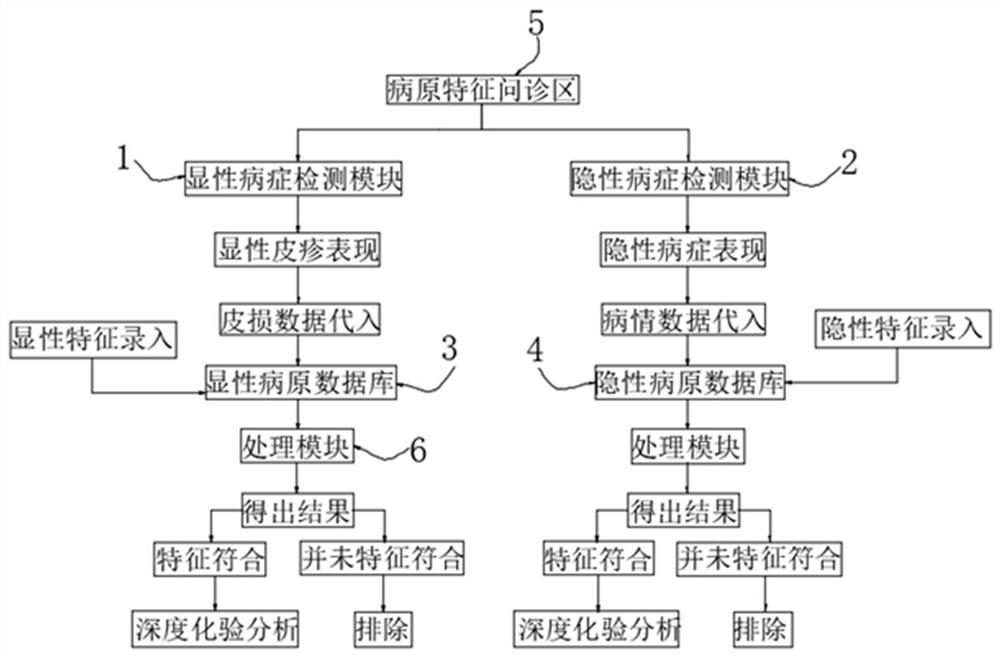 Hand-foot-and-mouth disease recognition and control system based on pathogen data recognition and analysis