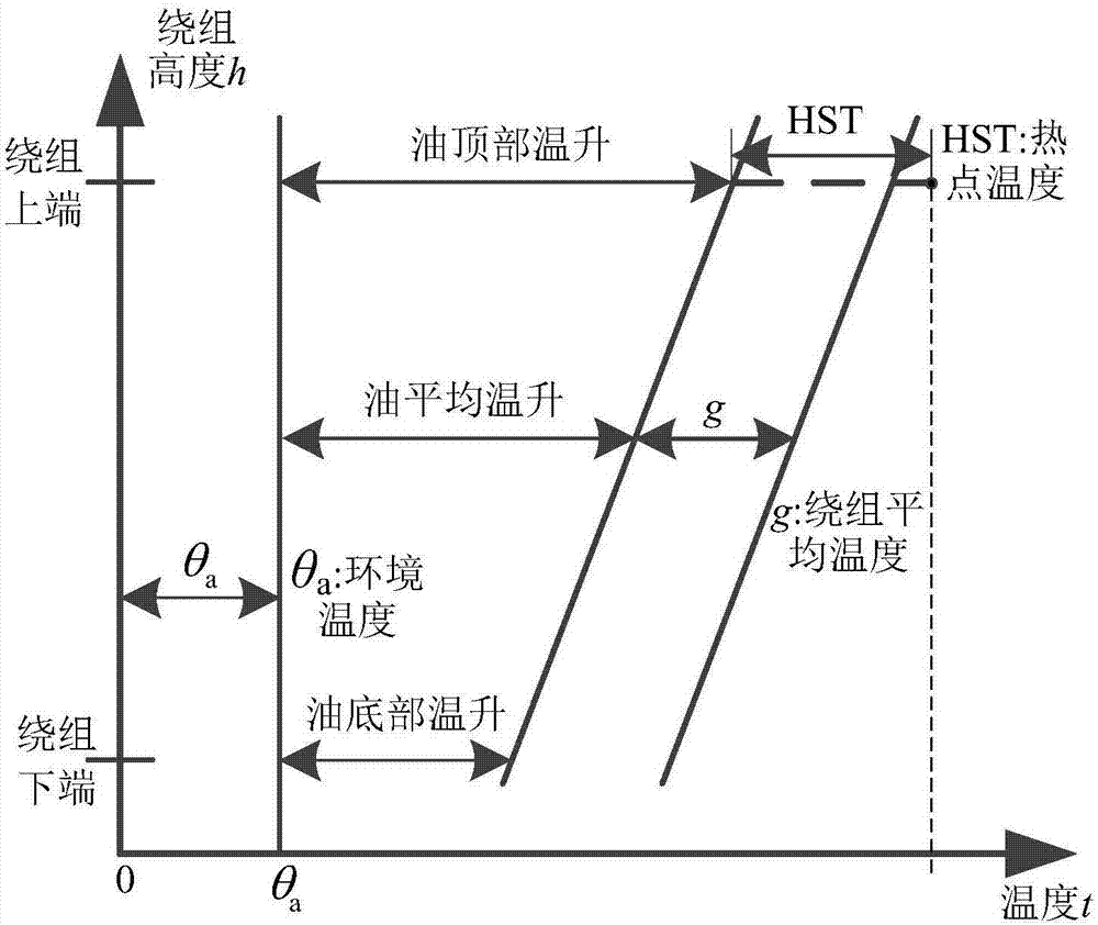 Dynamic correction method for reliability assessment of large-sized oil-immersed power transformer
