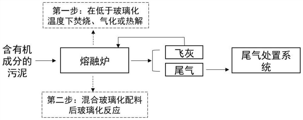 Temperature-sectioned efficient vitrification treatment method for sludge containing organic components