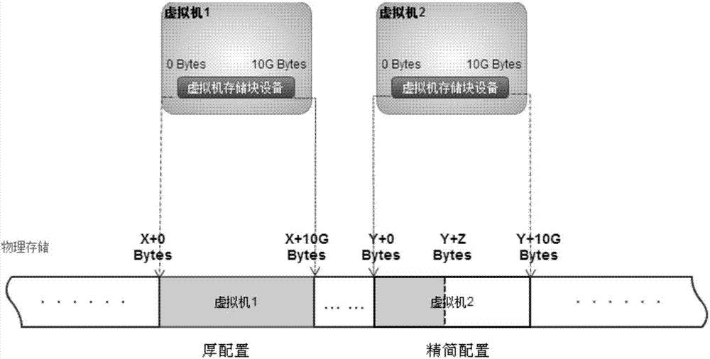 Configuration method and configuration device of block storage device of virtual machine