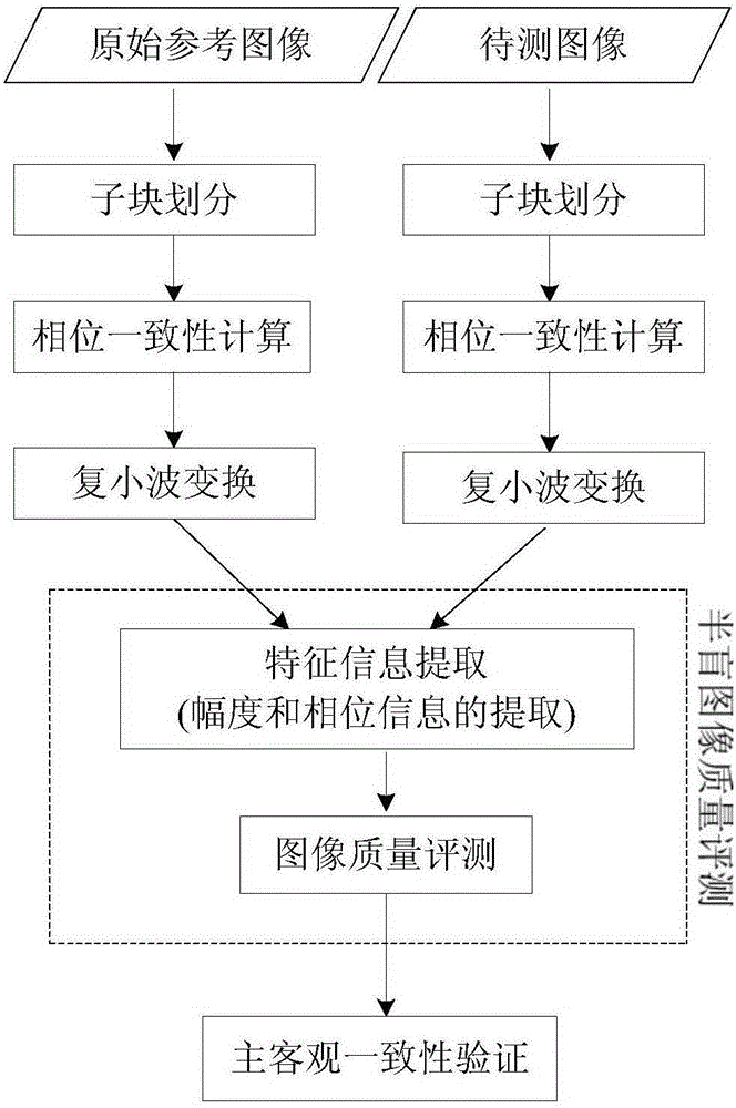 Entropy-based semi-blind image quality evaluation method and system in complex wavelet domain