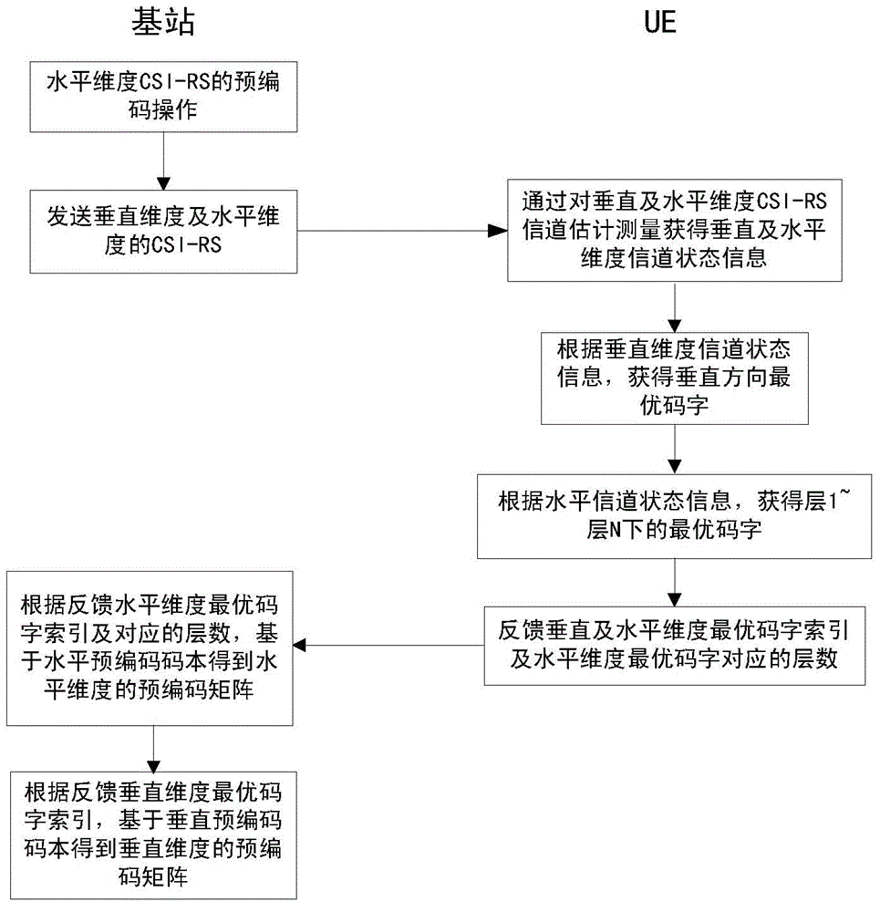 Method for sending CSI-RSs (Channel State Information-Reference Signals) during two-dimensional precoding carried out by PDSCH (Physical Downlink Shared Channel)