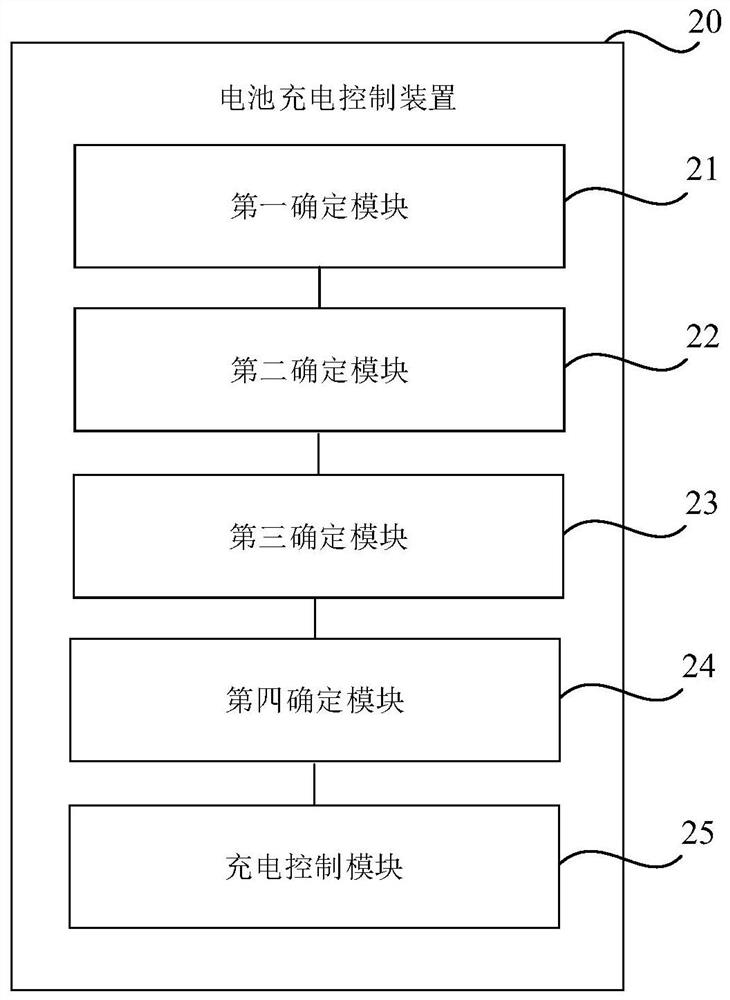 Battery charging control method and device, medium and battery management system
