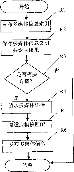 System, method and device for multimedia information collection, management and service