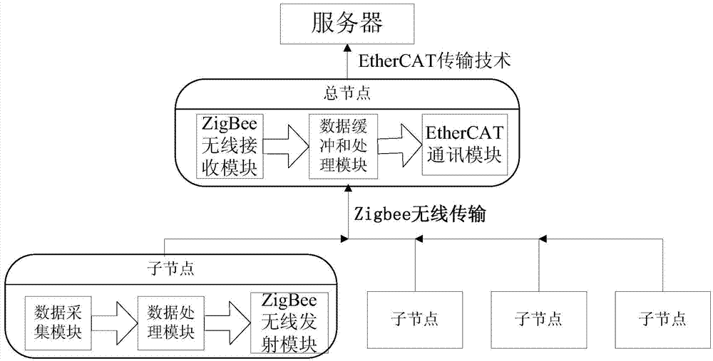 Current monitoring method for enterprise electric equipment based on distributed type network
