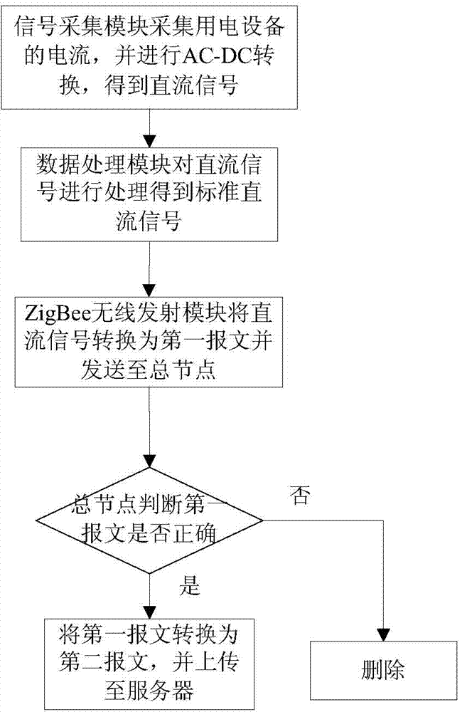Current monitoring method for enterprise electric equipment based on distributed type network