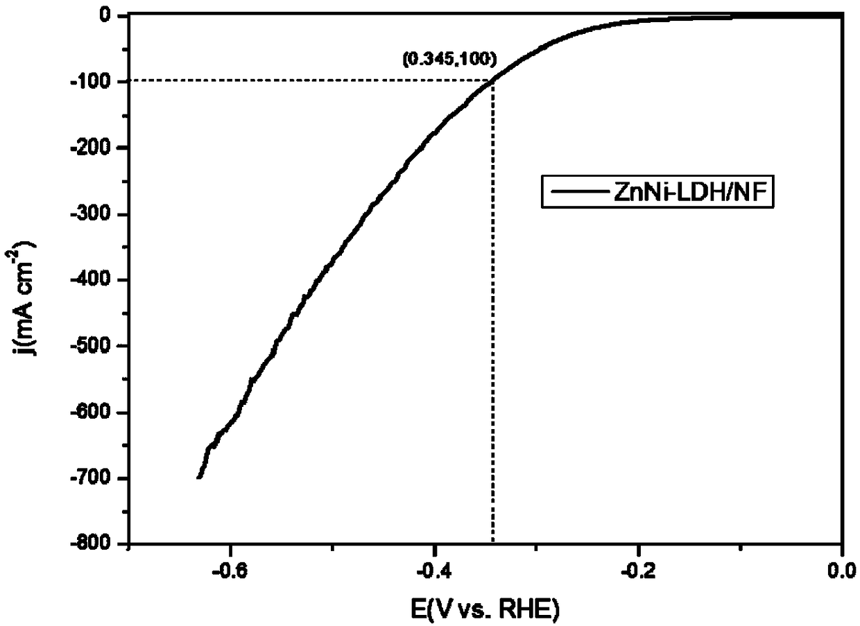 Preparation method of network-structure zinc nickel double-metal hydroxide double-function electrocatalyst