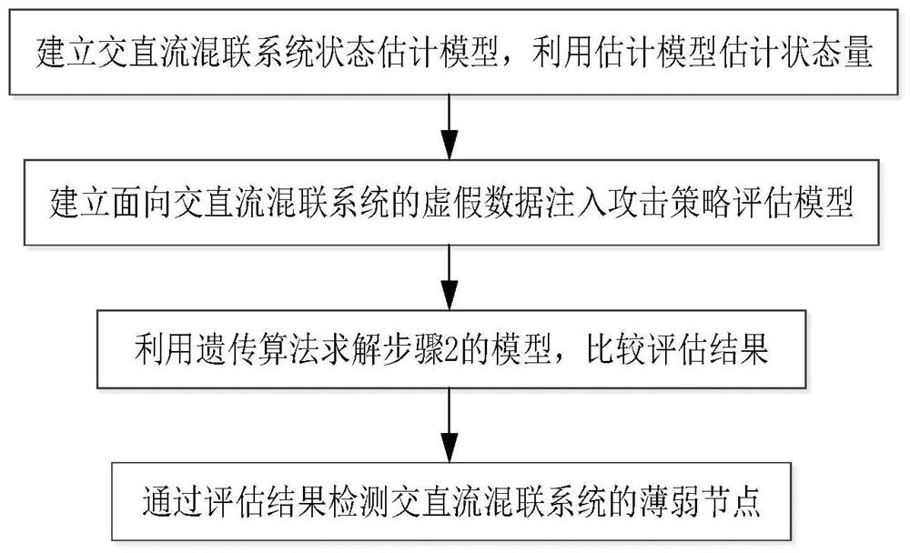 AC-DC hybrid system-oriented false data injection attack strategy evaluation method