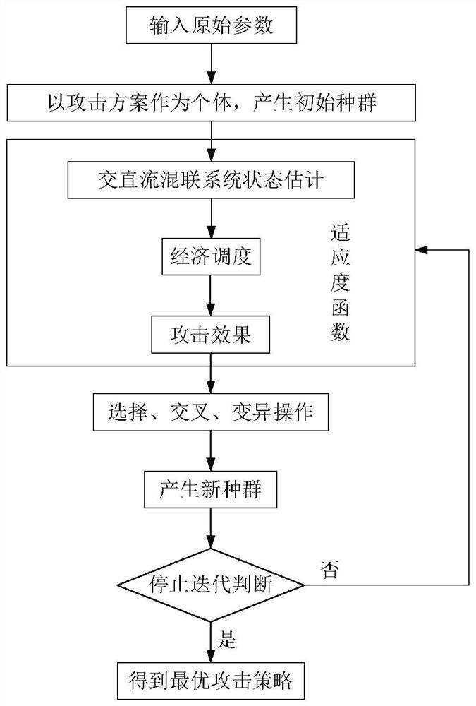 AC-DC hybrid system-oriented false data injection attack strategy evaluation method