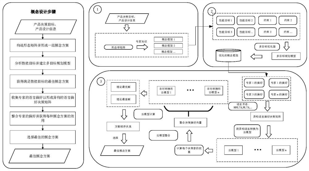 A System Design Method Based on Heterogeneous Language Information