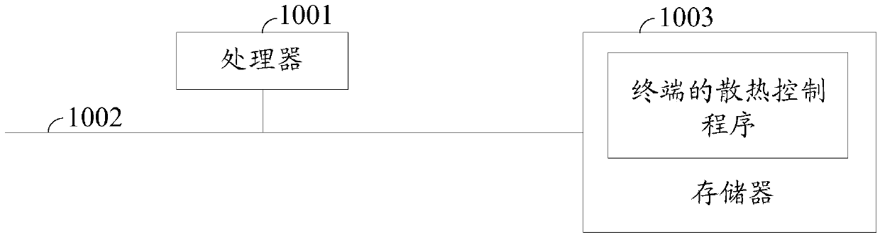 Method and device for terminal heat dissipation control, and storage medium