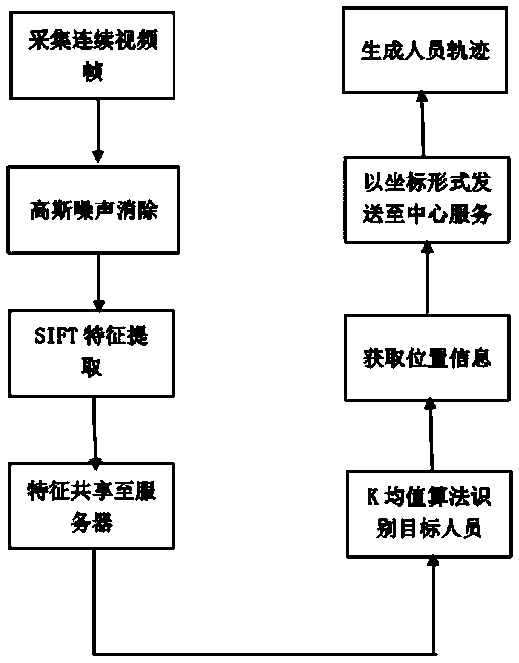 Multi-camera identification personnel behavior track analysis method