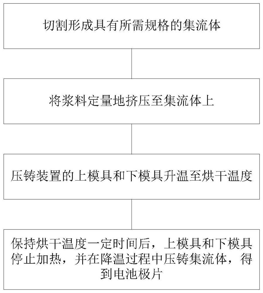 A production process and system for high-precision lithium battery pole pieces