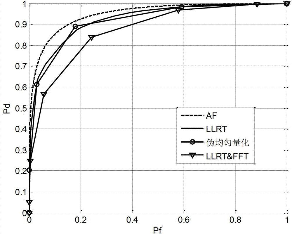 Method of pseudo uniform quantization in multi-user spectrum sensing