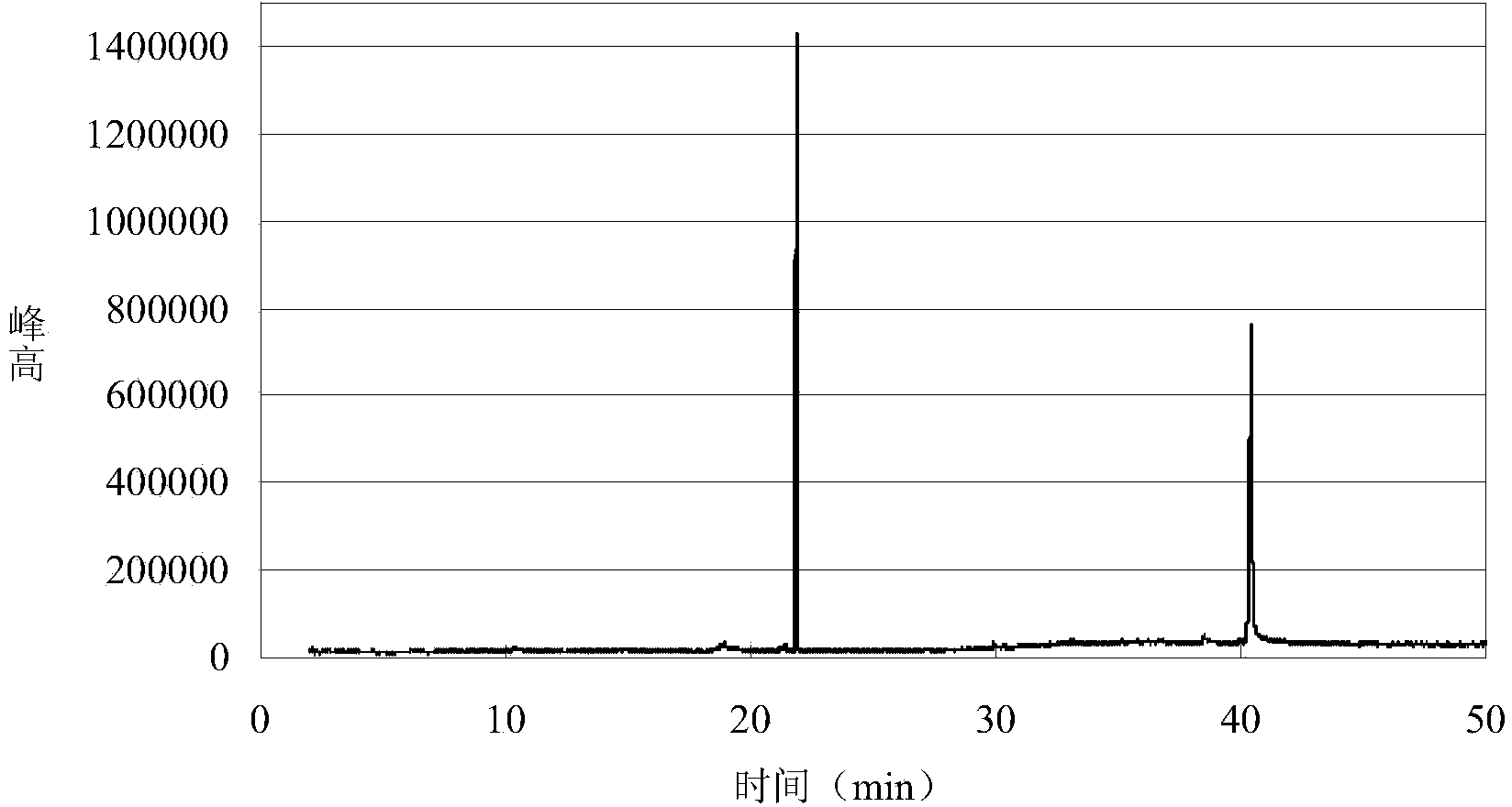 Method for detecting gas chromatogram of xylobiose