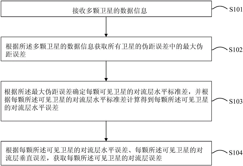 Method and device for monitoring delay integrity of troposphere