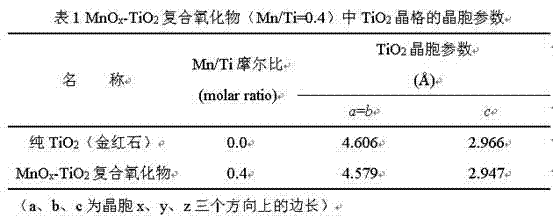 A mnox-tio2 composite oxide based on rutile tio2