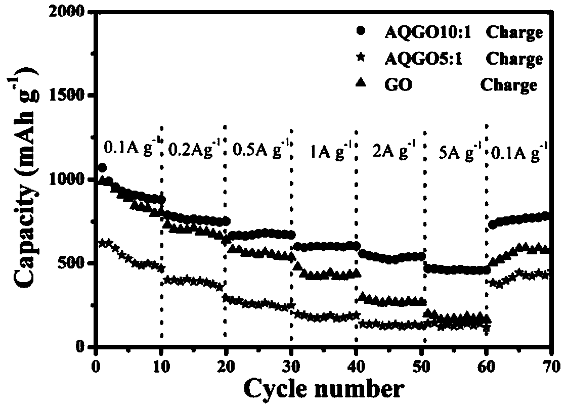 Preparation method of 2-amino-anthraquinone modified graphene oxide cathode material for lithium ion battery