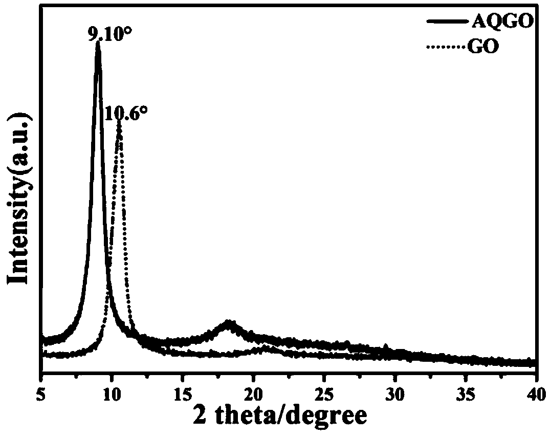 Preparation method of 2-amino-anthraquinone modified graphene oxide cathode material for lithium ion battery