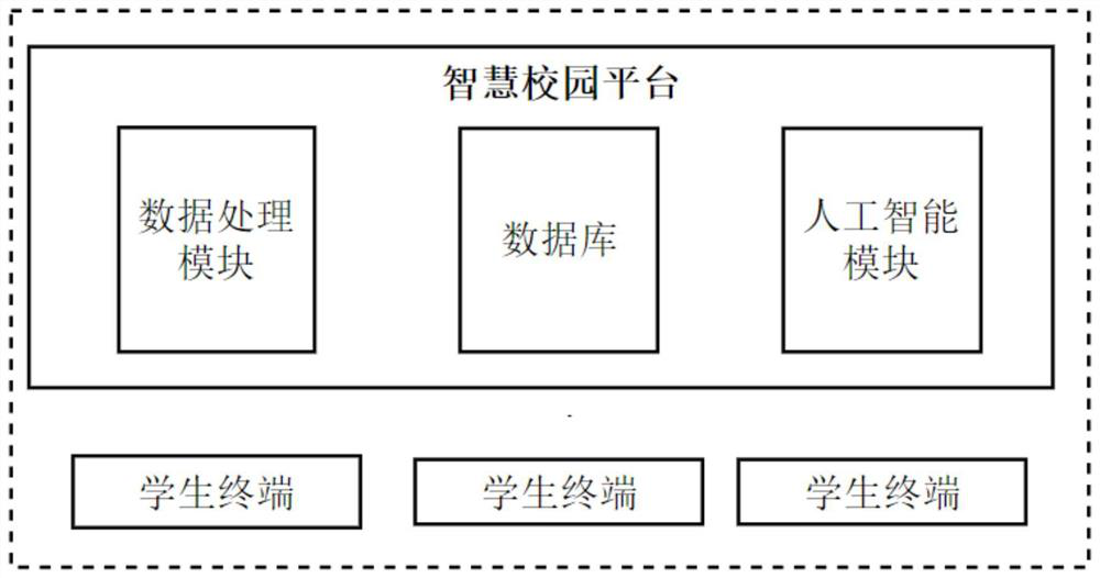 Deep neural network information recommendation system applied to smart campus