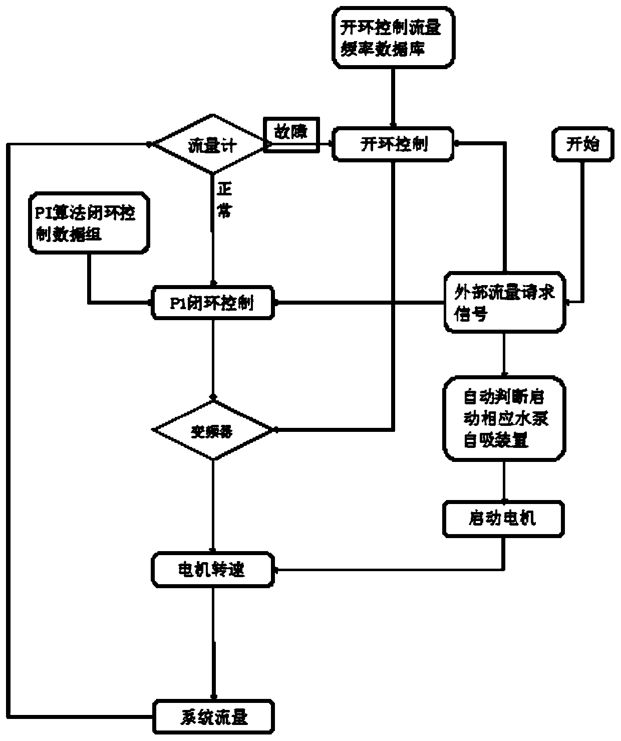 Automatic control method for large-flow seawater pump unit for ship exhaust gas cleaning