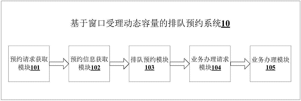 Queuing appointment method and system based on window acceptance dynamic capacity
