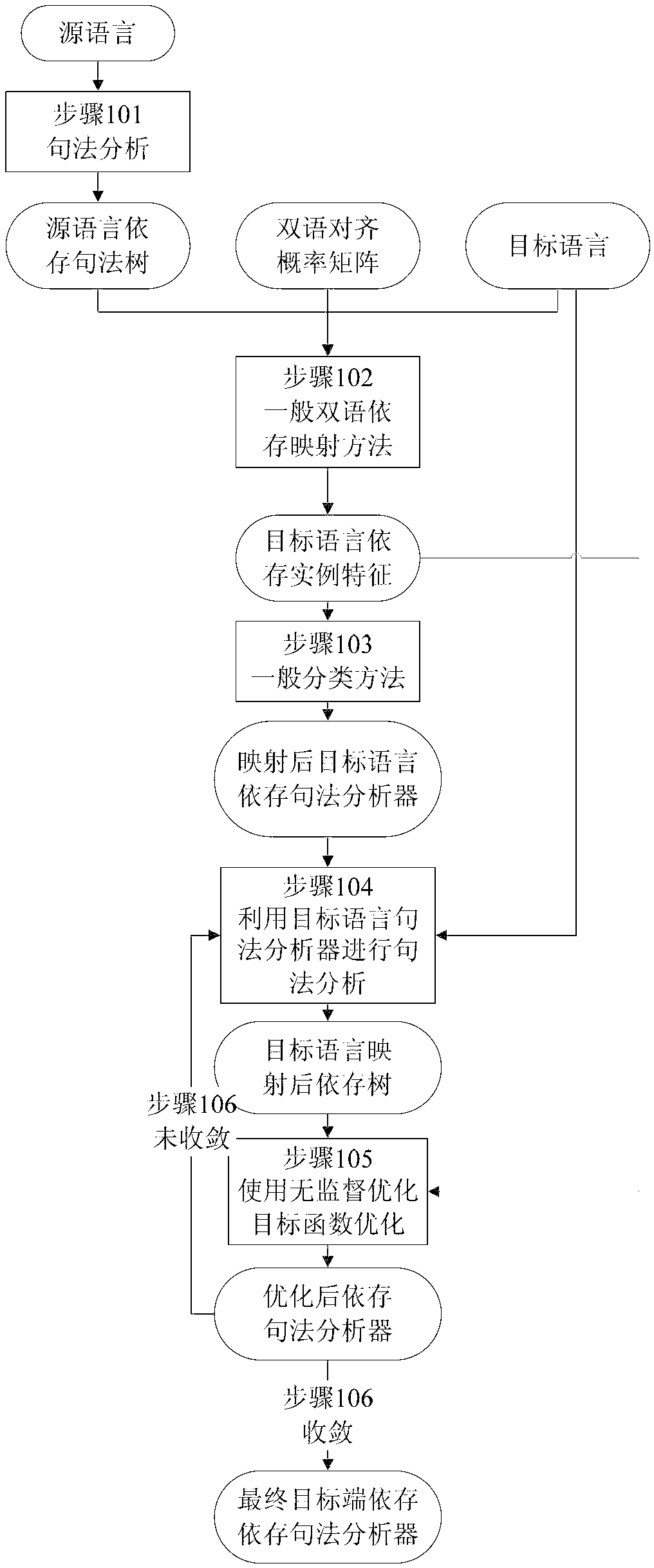 Dependence mapping method and system