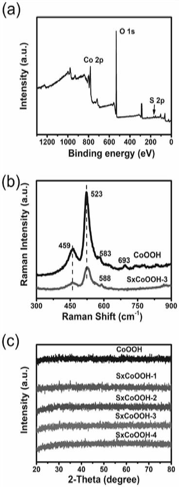 SxCoOOH electrocatalyst, preparation method and application thereof