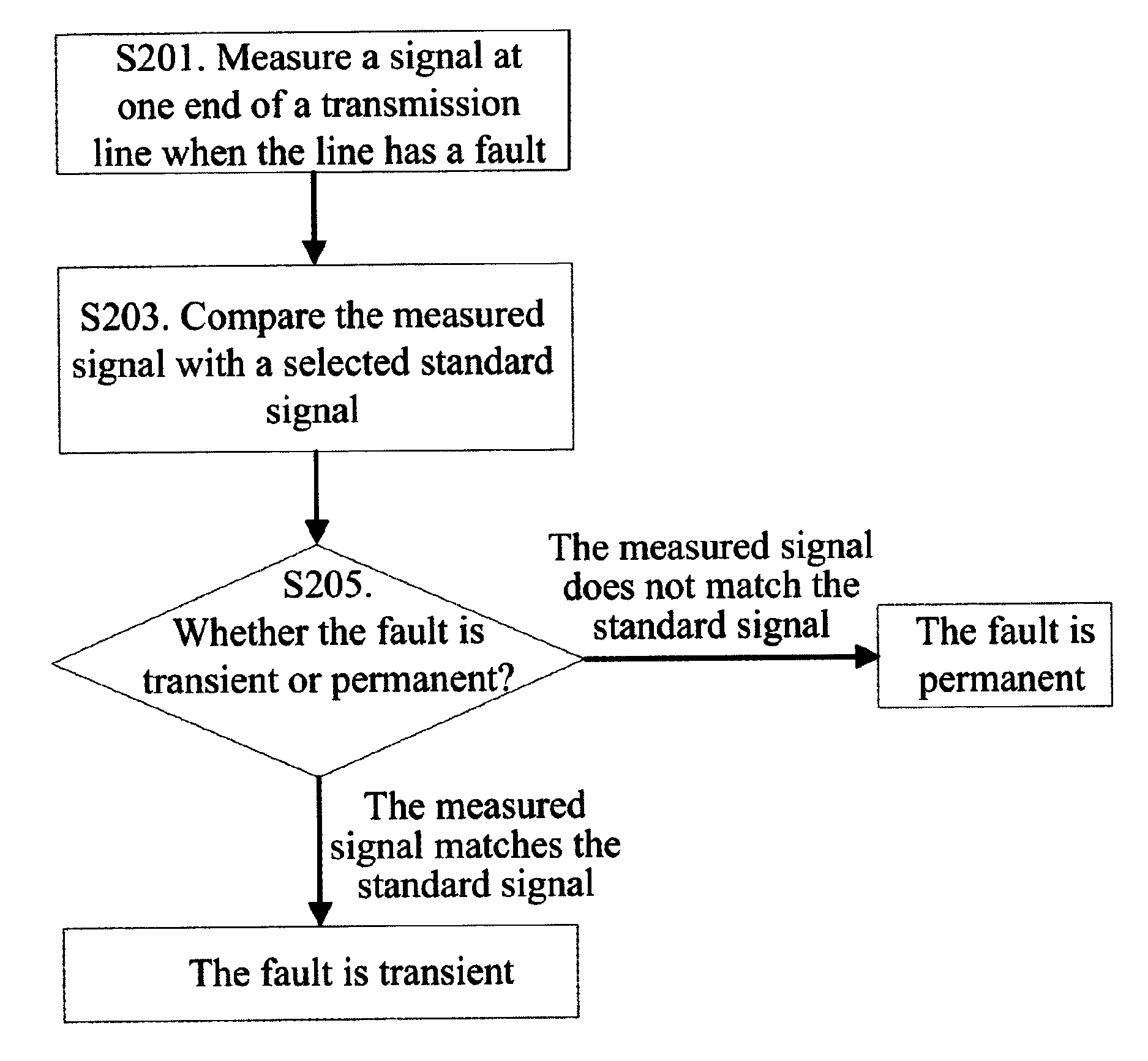 Method and apparatus for fault identification in a power tansmission line