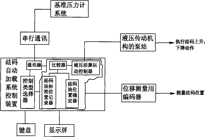 Automatic weight loading system of piston type gauge