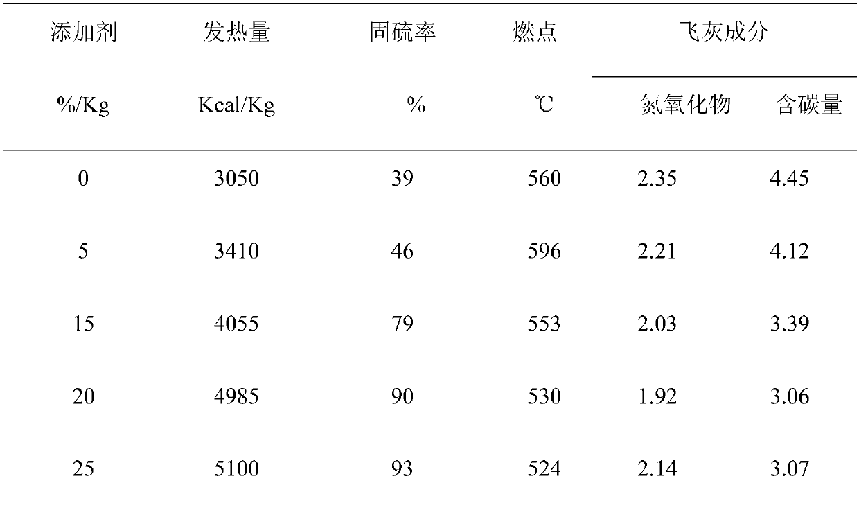 Garbage environment-friendly regenerated coal high-efficiency energy-saving discharge-reducing additive and preparation and use method thereof