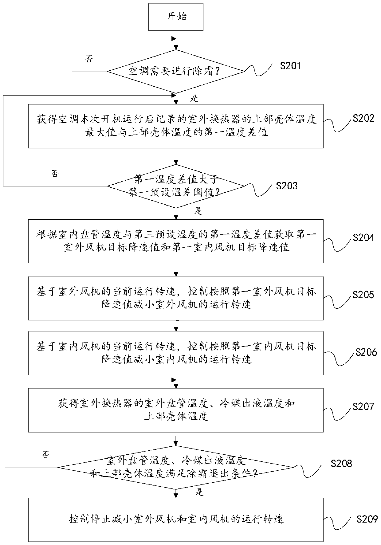 Control method and device for air-conditioner defrosting and air conditioner