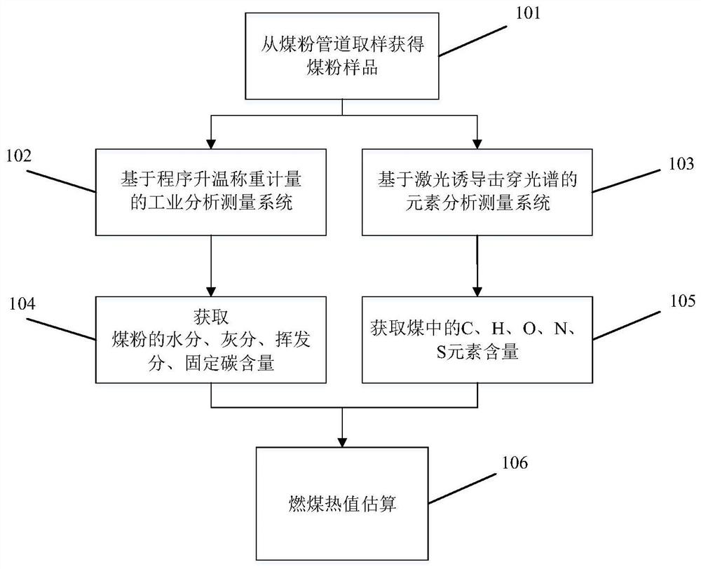 Method and device for rapidly testing coal quality components of coal-fired power plant on line
