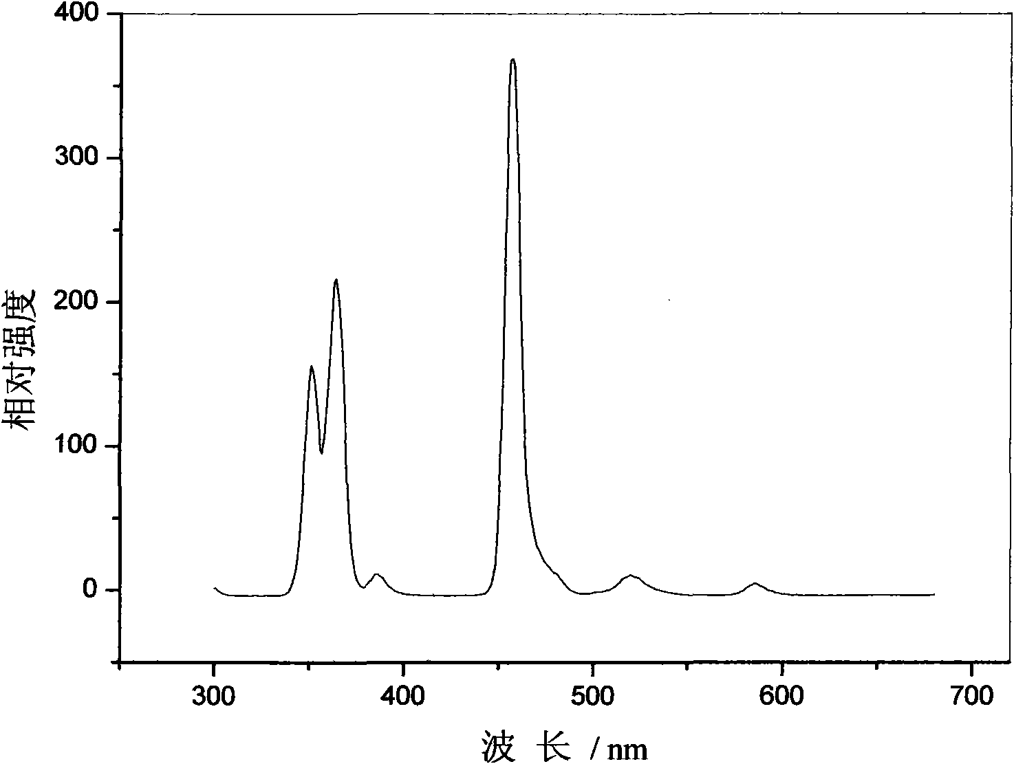 Metal nano particle-doped rare earth lanthanum aluminate light-emitting material and preparation method thereof