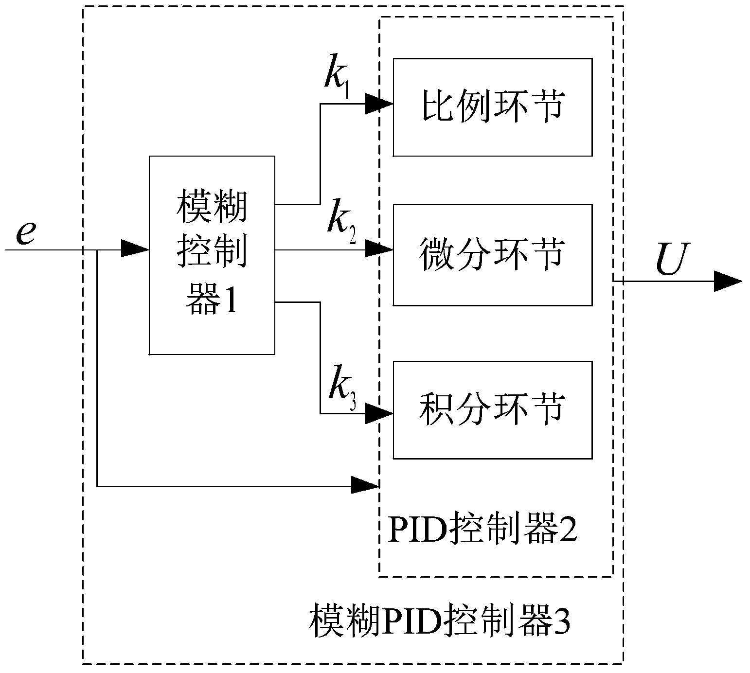 Parameter self-tuning method for fuzzy PID controller