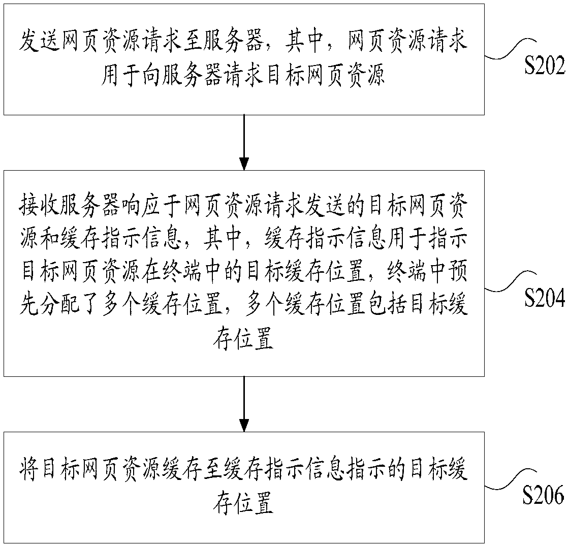 Webpage resource caching method and device, storage medium and electronic device