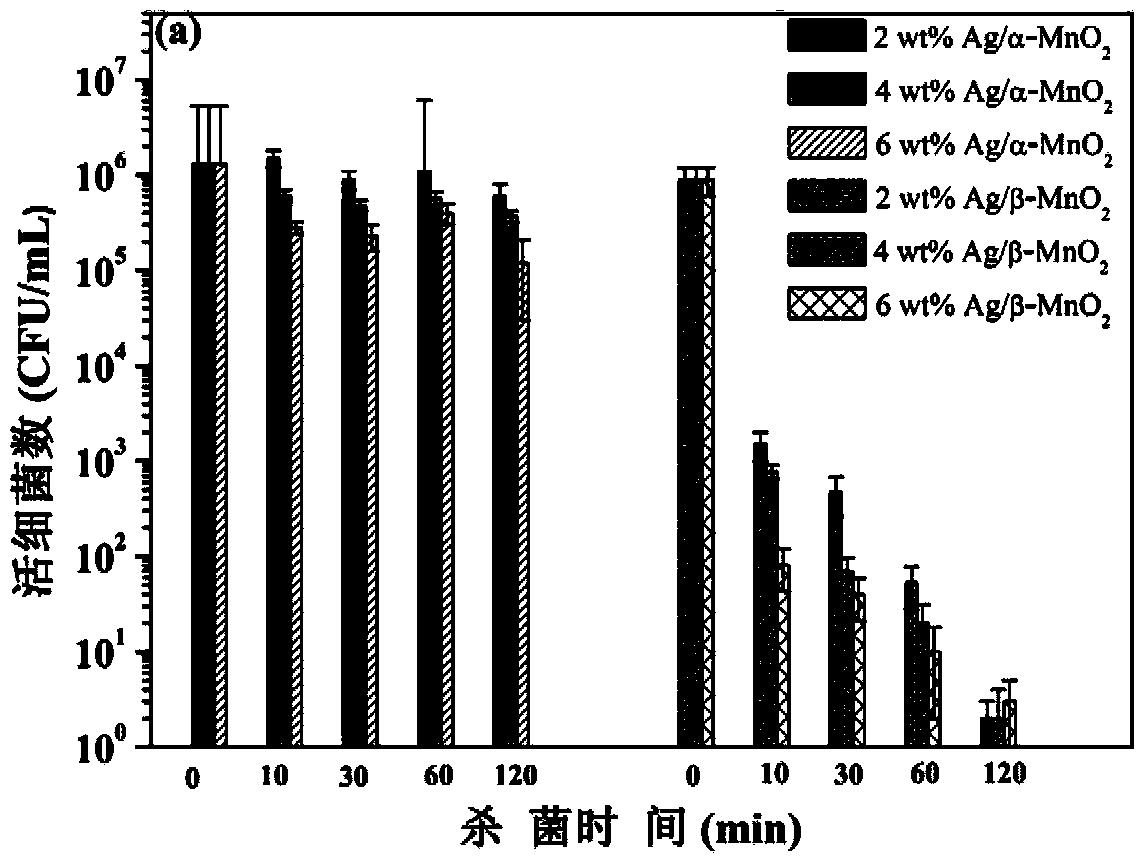Manganese dioxide nanorod silver-loaded catalyst as well as preparation method and application thereof
