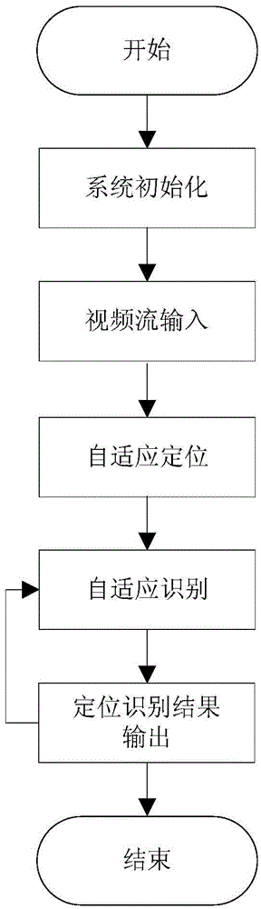 A method for automatic positioning and recognition of traffic lights based on autonomous learning