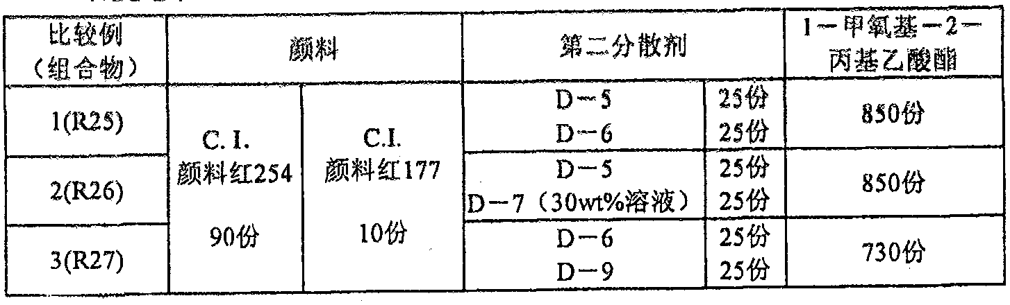 Pigment dispersion composition, optical solidifying composition, color filter and manufacturing method thereof