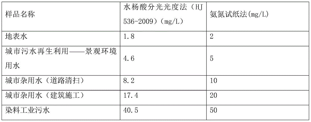 Ammonia nitrogen test paper and application method thereof
