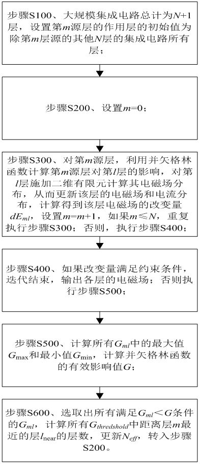 Iterative solution method and device for interlayer coupling of multilayer VLSI