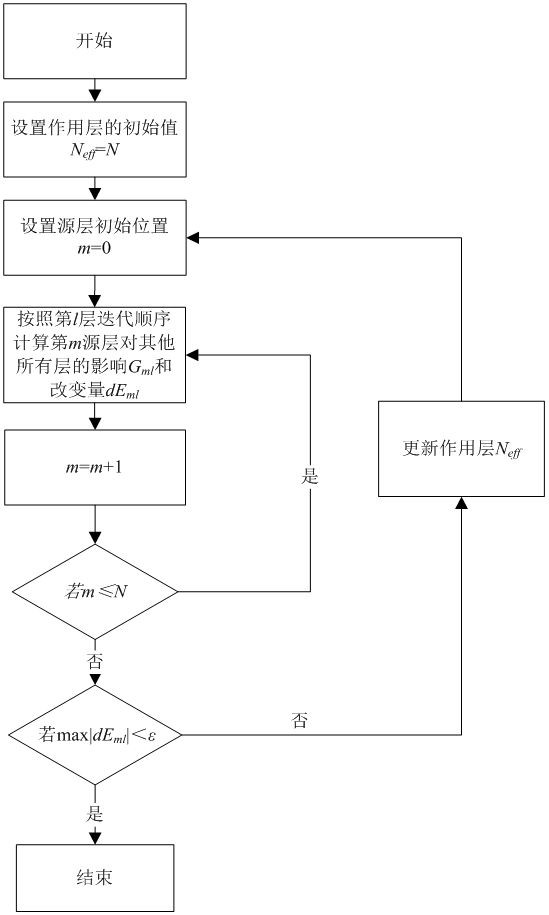 Iterative solution method and device for interlayer coupling of multilayer VLSI