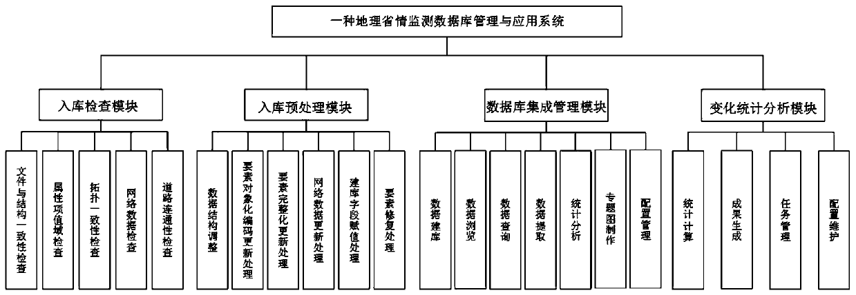 Geographical provincial situation monitoring database management system and method, and database