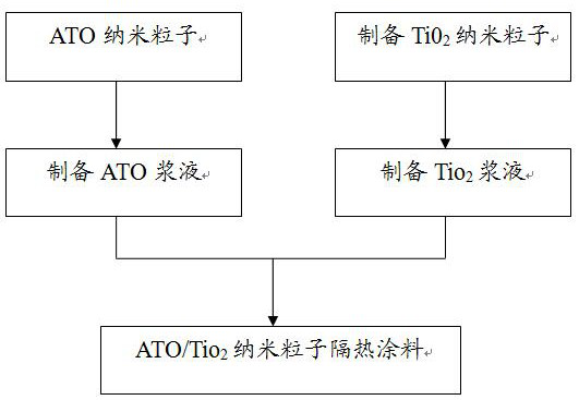 Nano ATO/Tio2 transparent thermal insulation coating for ultralow-VOC waterborne polyurethane/acrylic acid transparent building glass