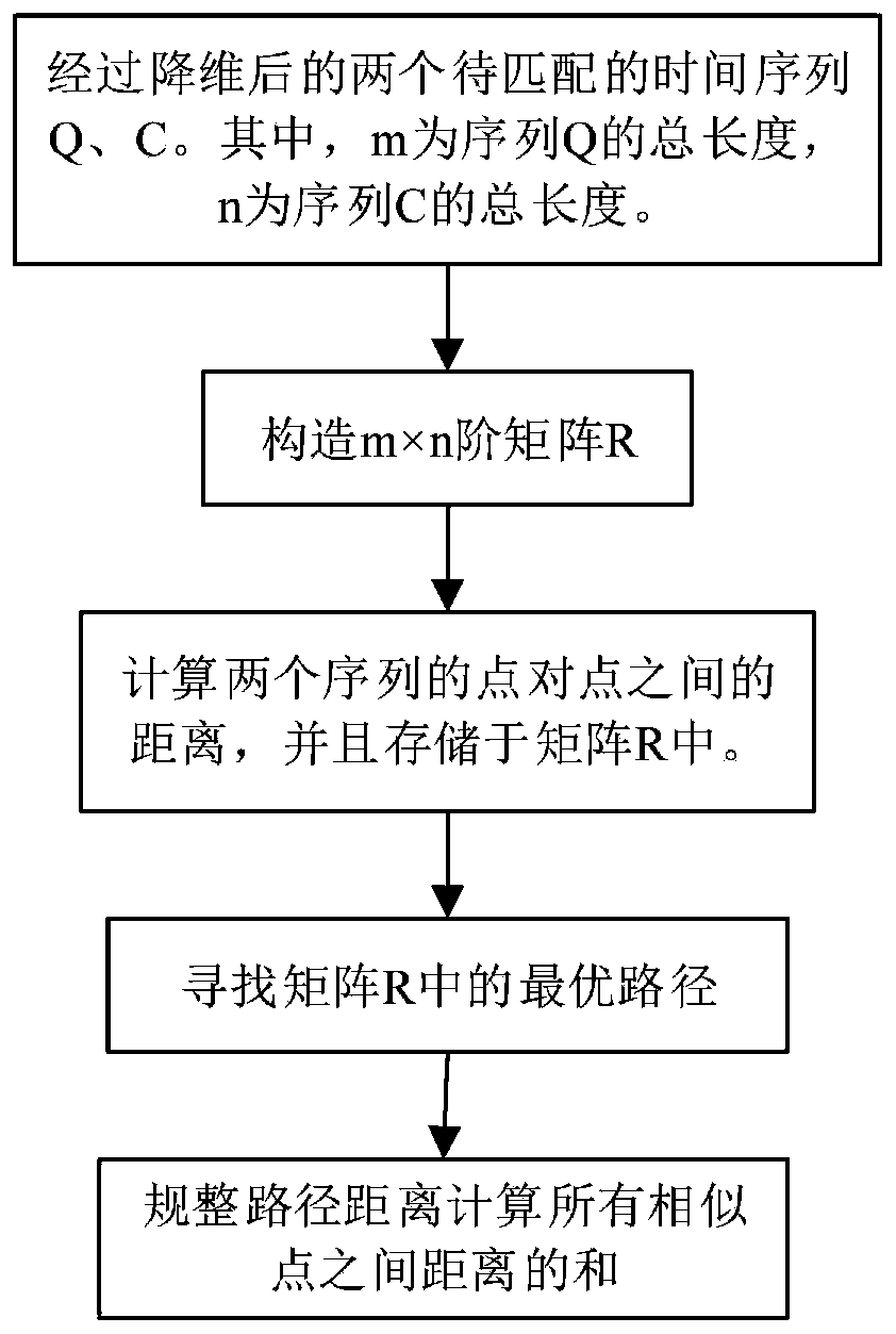 Data cleaning method and device based on time sequence similarity