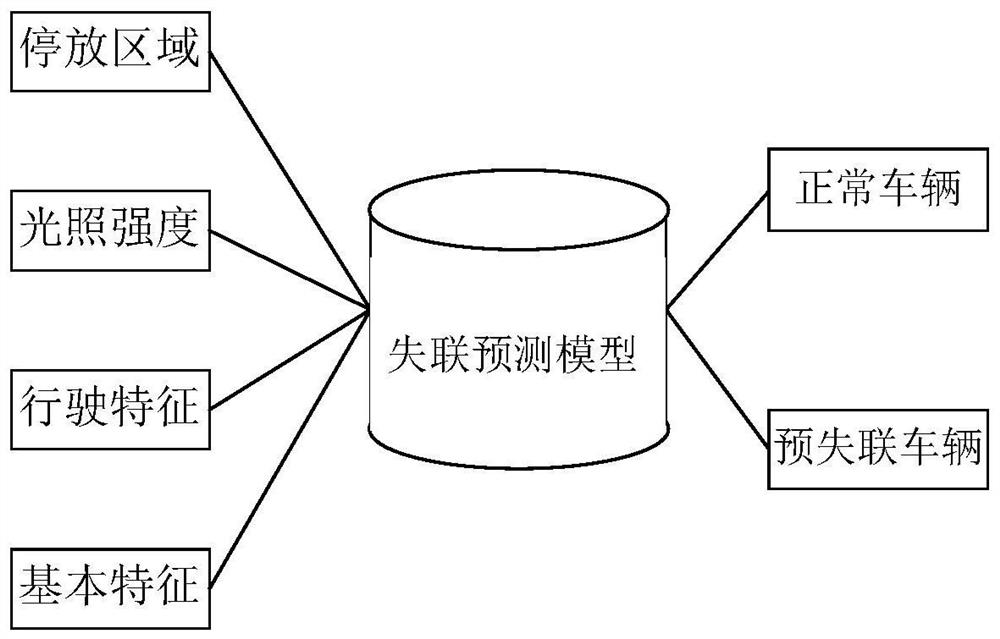 A vehicle loss-of-connection prediction method, device, computer equipment and storage medium