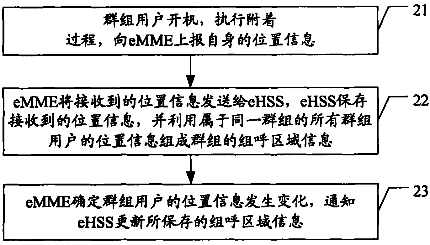 Method for determining and regulating group calling region information